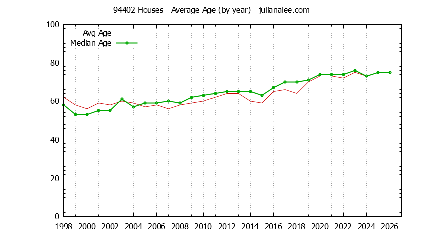 Graph of the Yearly Average Age of 94402 Houses Sold - 94402 Real Estate Trends