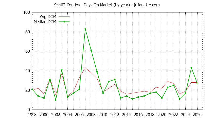 Graph of the Yearly Average Days On Market for 94402 Condos - 94402 Real Estate Trends