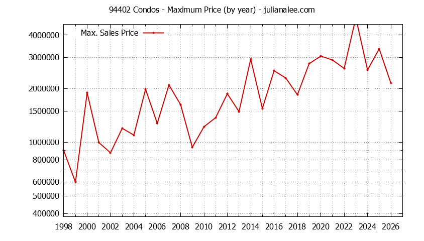 Graph of the Yearly Maximum Price of 94402 Condos - 94402 Real Estate Trends