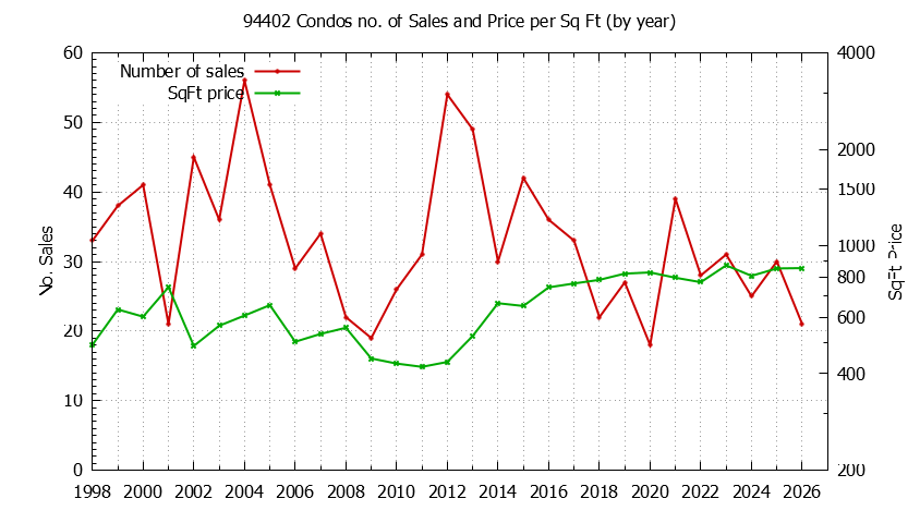 Graph of the Yearly Number of 94402 Condos Sold - 94402 Real Estate Trends