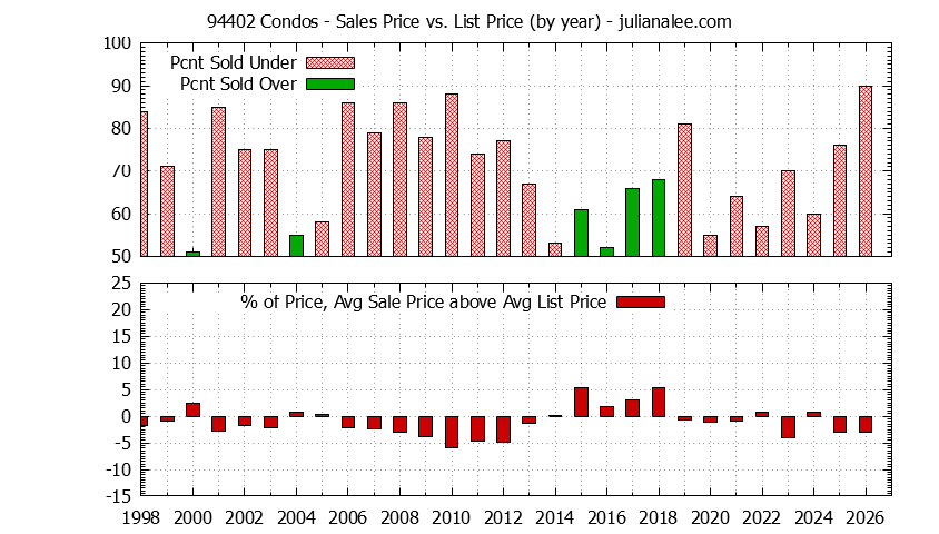 Graph of the Yearly Average Sales Price vs. List Price for 94402 Condos - 94402 Real Estate Trends