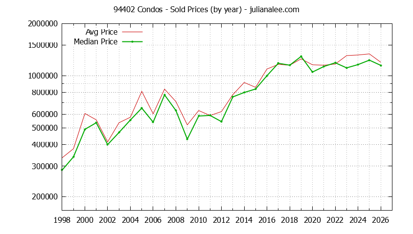 Graph of the Yearly Median and Average 94402 Home Prices for Condos - 94402 Real Estate Trends