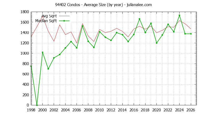 Graph of the Yearly Average Size of 94402 Condos Sold - 94402 Real Estate Trends