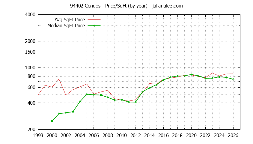 Graph of the Yearly Average Price Per Square Foot for 94402 Condos - 94402 Real Estate Trends