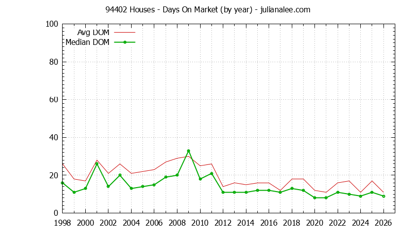 Graph of the Yearly Average Days On Market for 94402 Houses - 94402 Real Estate Trends