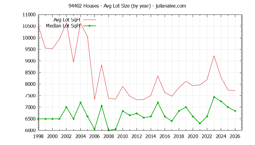 Graph of the Yearly Average Lot Size of 94402 Houses Sold - 94402 Real Estate Trends