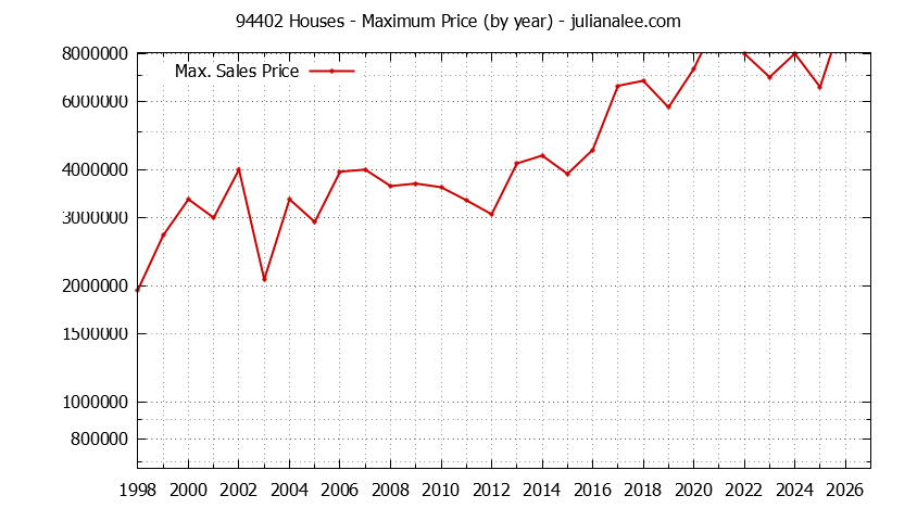 Graph of the Yearly Maximum Price of 94402 Houses - 94402 Real Estate Trends