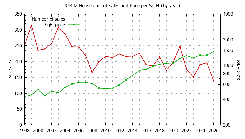 Graph of the Yearly Number of 94402 Houses Sold - 94402 Real Estate Trends