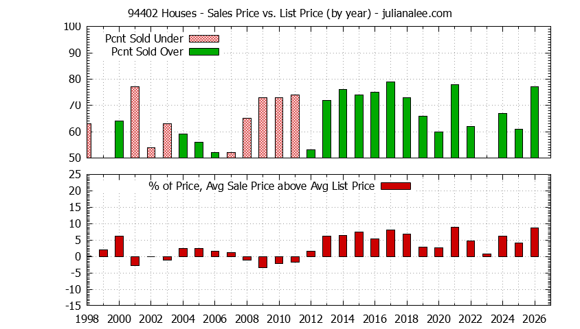 Graph of the Yearly Average Sales Price vs. List Price for 94402 Houses - 94402 Real Estate Trends
