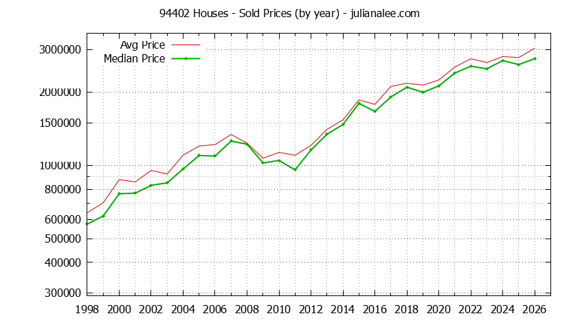 Graph of the Yearly Median and Average 94402 Home Prices for Houses - 94402 Real Estate Trends