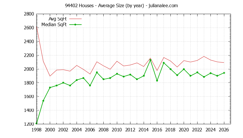 Graph of the Yearly Average Size of 94402 Houses Sold - 94402 Real Estate Trends