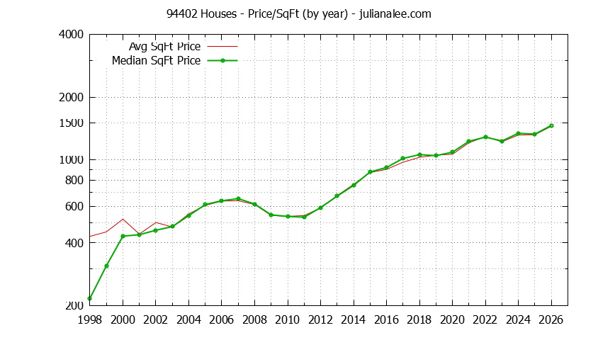 Graph of the Yearly Average Price Per Square Foot for 94402 Houses - 94402 Real Estate Trends