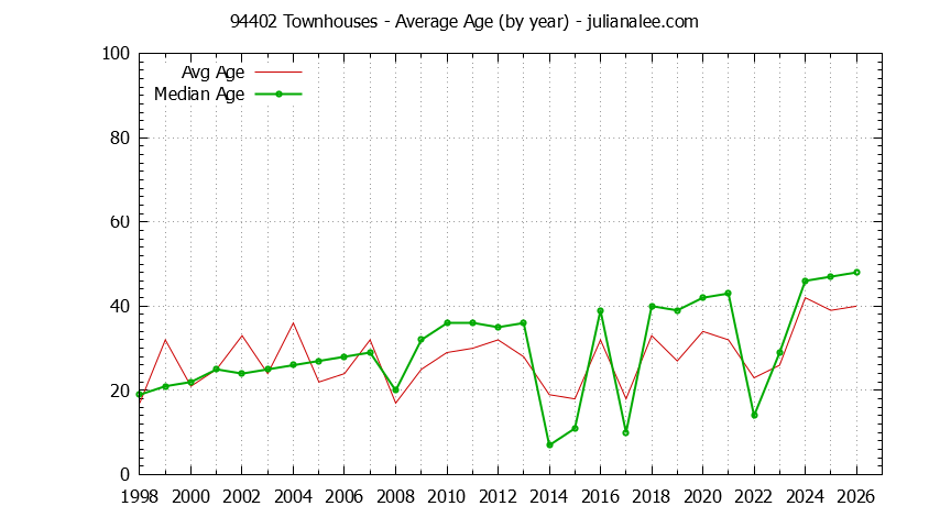Graph of the Yearly Average Age of 94402 Townhouses Sold - 94402 Real Estate Trends