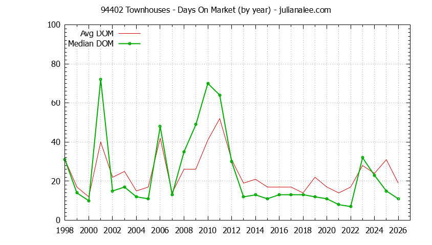 Graph of the Yearly Average Days On Market for 94402 Townhouses - 94402 Real Estate Trends