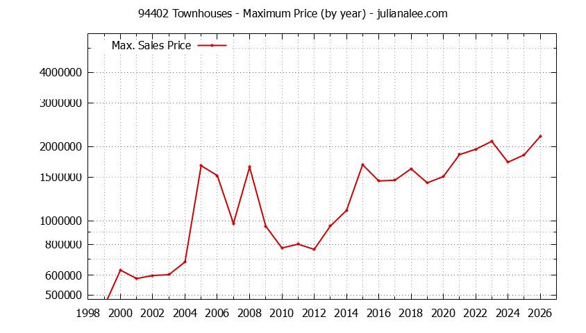 Graph of the Yearly Maximum Price of 94402 Townhouses - 94402 Real Estate Trends