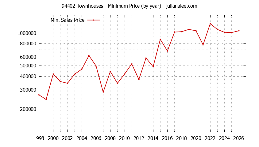 Graph of the Yearly Minimum Price of 94402 Townhouses - 94402 Real Estate Trends