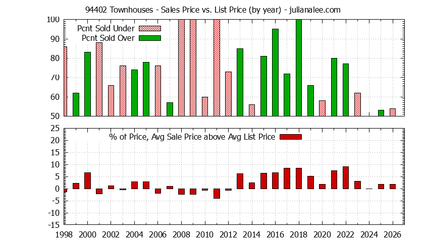 Graph of the Yearly Average Sales Price vs. List Price for 94402 Townhouses - 94402 Real Estate Trends