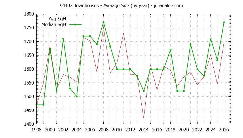 Graph of the Yearly Average Size of 94402 Townhouses Sold - 94402 Real Estate Trends