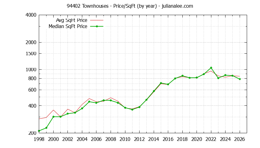 Graph of the Yearly Average Price Per Square Foot for 94402 Townhouses - 94402 Real Estate Trends