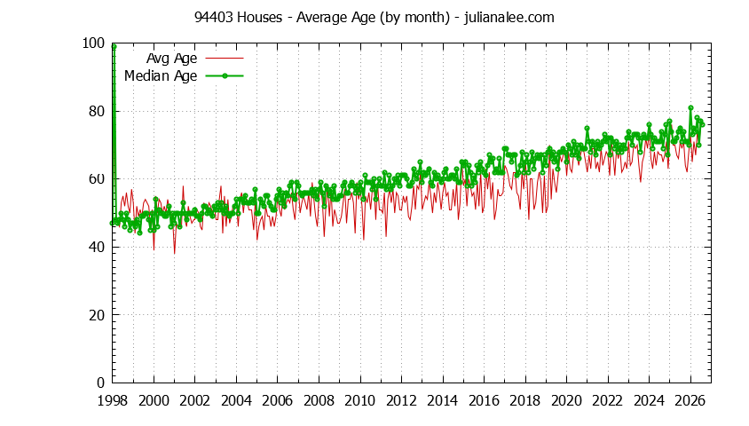 Graph of the Monthly Average Age of 94403 Houses Sold - 94403 Real Estate Trends