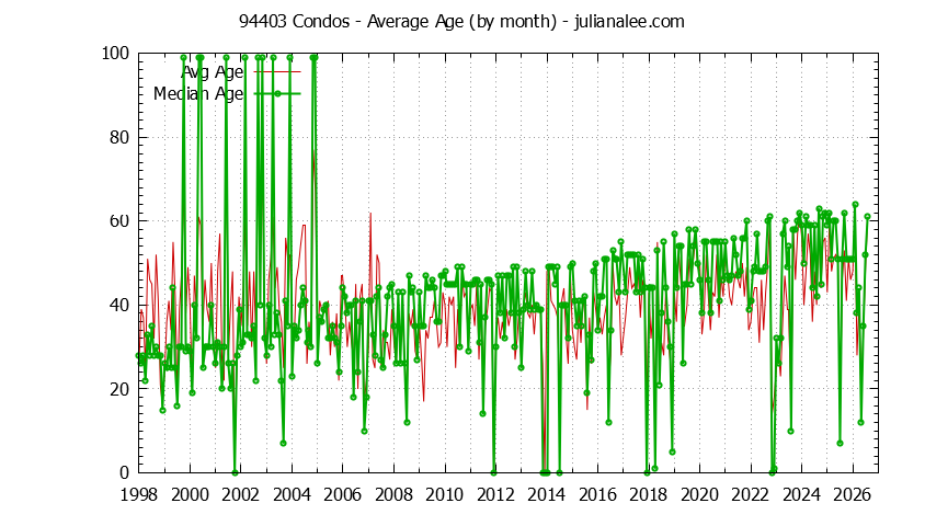 Graph of the Monthly Average Age of 94403 Condos Sold - 94403 Real Estate Trends