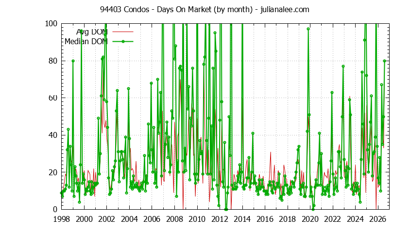 Graph of the Monthly Average Days On Market for 94403 Condos - 94403 Real Estate Trends