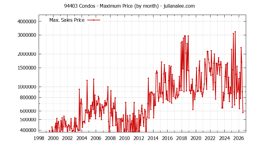 Graph of the Monthly Maximum Price of 94403 Condos - 94403 Real Estate Trends