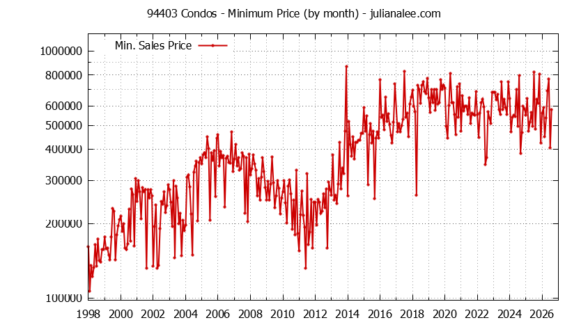 Graph of the Monthly Minimum Price of 94403 Condos - 94403 Real Estate Trends