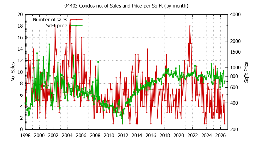 Graph of the Monthly Number of 94403 Condos Sold - 94403 Real Estate Trends