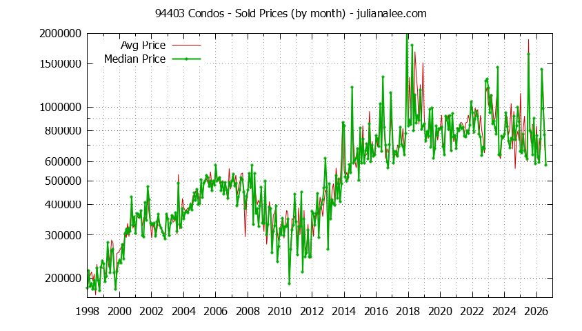 Graph of the Monthly Median and Average 94403 Home Prices for Condos - 94403 Real Estate Trends