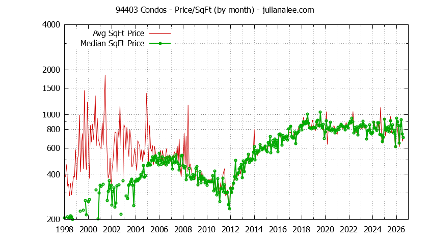 Graph of the Monthly Average Price Per Square Foot for 94403 Condos - 94403 Real Estate Trends
