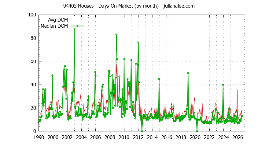 Graph of the Monthly Average Days On Market for 94403 Houses - 94403 Real Estate Trends