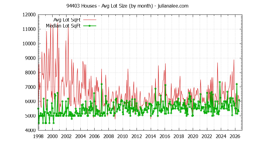 Graph of the Monthly Average Lot Size of 94403 Houses Sold - 94403 Real Estate Trends