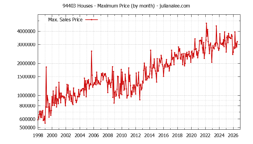 Graph of the Monthly Maximum Price of 94403 Houses - 94403 Real Estate Trends