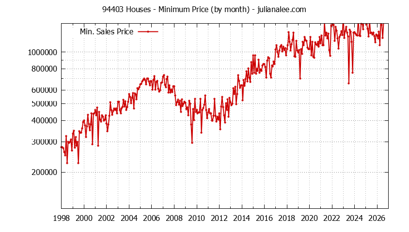 Graph of the Monthly Minimum Price of 94403 Houses - 94403 Real Estate Trends