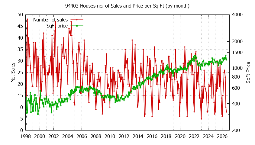 Graph of the Monthly Number of 94403 Houses Sold - 94403 Real Estate Trends