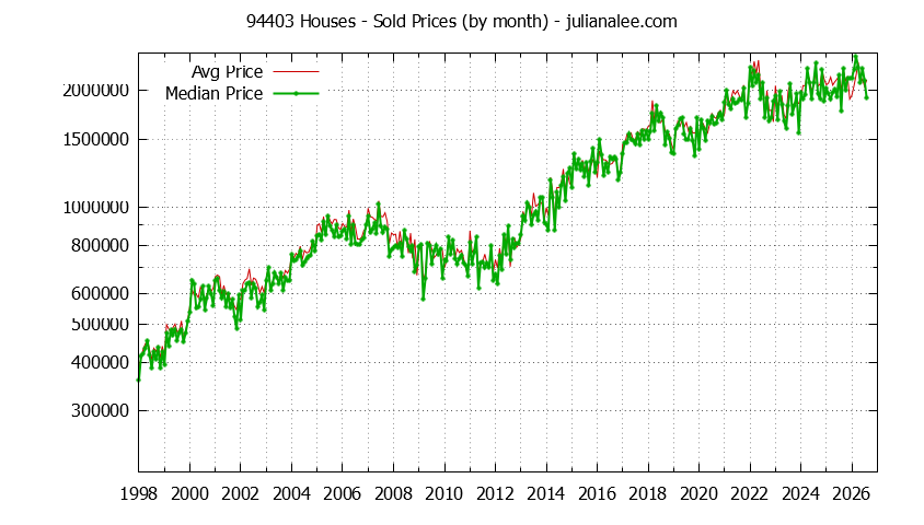 Graph of the Monthly Median and Average 94403 Home Prices for Houses - 94403 Real Estate Trends