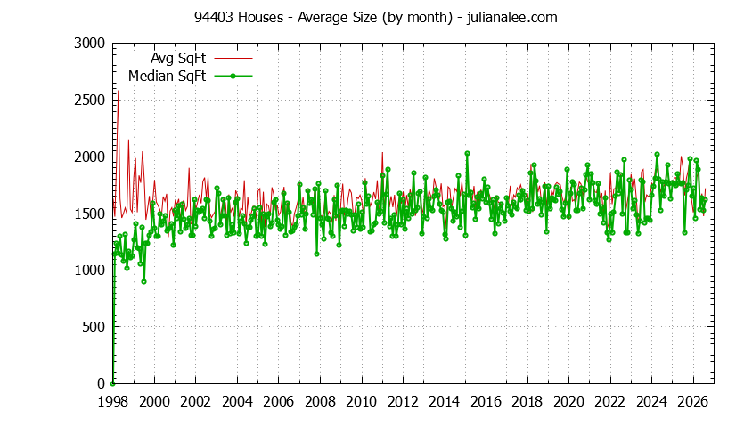 Graph of the Monthly Average Size of 94403 Houses Sold - 94403 Real Estate Trends