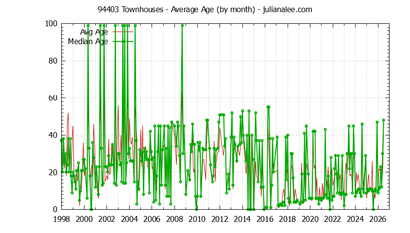 Graph of the Monthly Average Age of 94403 Townhouses Sold - 94403 Real Estate Trends