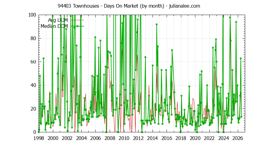 Graph of the Monthly Average Days On Market for 94403 Townhouses - 94403 Real Estate Trends