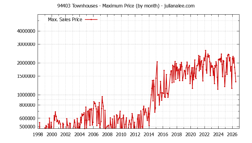 Graph of the Monthly Maximum Price of 94403 Townhouses - 94403 Real Estate Trends