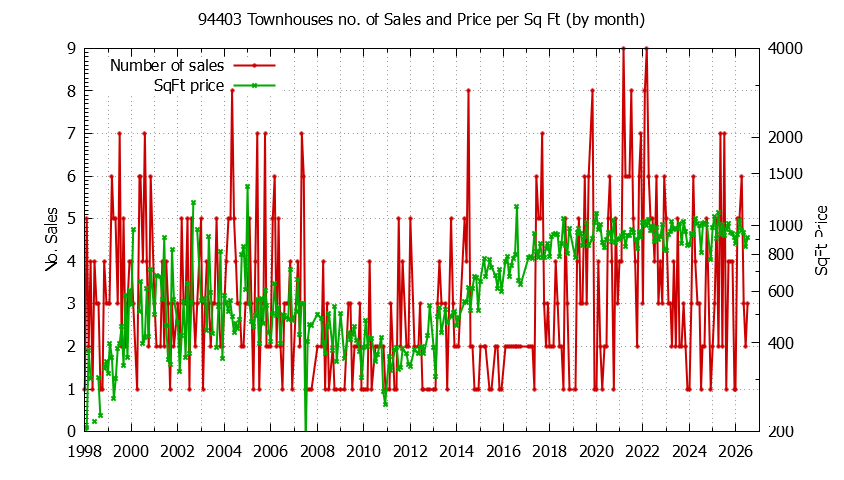 Graph of the Monthly Number of 94403 Townhouses Sold - 94403 Real Estate Trends