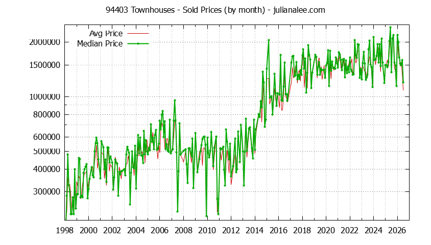 Graph of the Monthly Median and Average 94403 Home Prices for Townhouses - 94403 Real Estate Trends