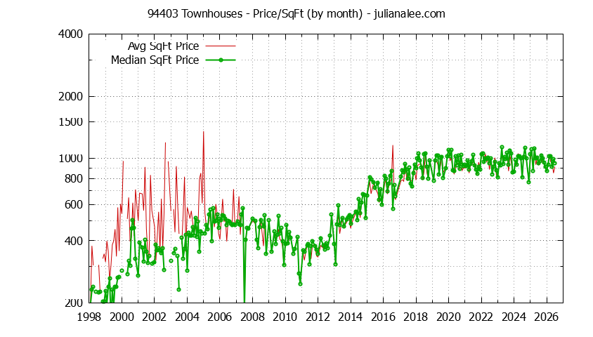 Graph of the Monthly Average Price Per Square Foot for 94403 Townhouses - 94403 Real Estate Trends