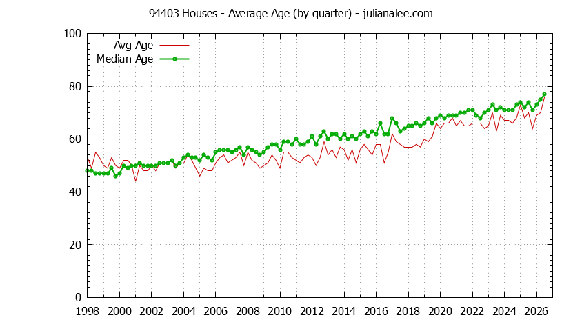 Quarterly Average Age of 94403 Houses Sold Graph of the Quarterly Average Age of 94403 Houses Sold - 94403 Real Estate Trends