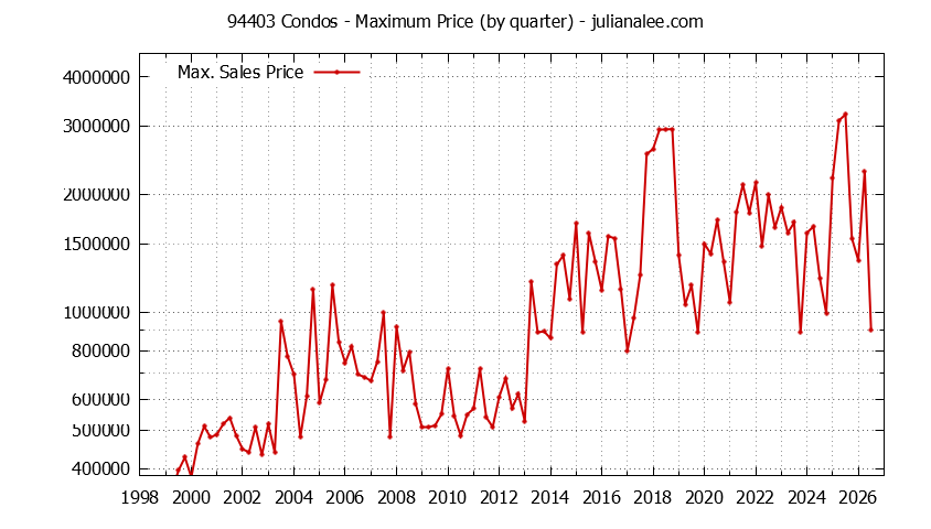 Graph of the Quarterly Maximum Price of 94403 Condos - 94403 Real Estate Trends