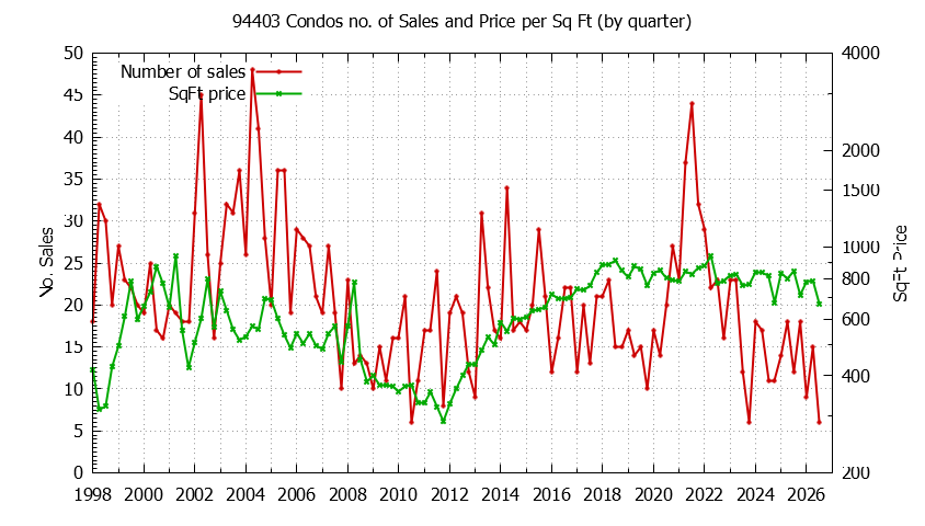 Graph of the Quarterly Number of 94403 Condos Sold - 94403 Real Estate Trends