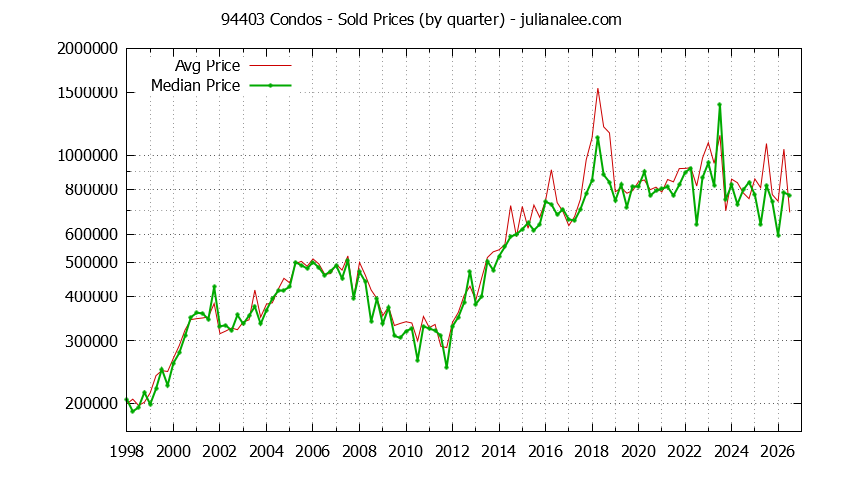Graph of the Quarterly Median and Average 94403 Home Prices for Condos - 94403 Real Estate Trends