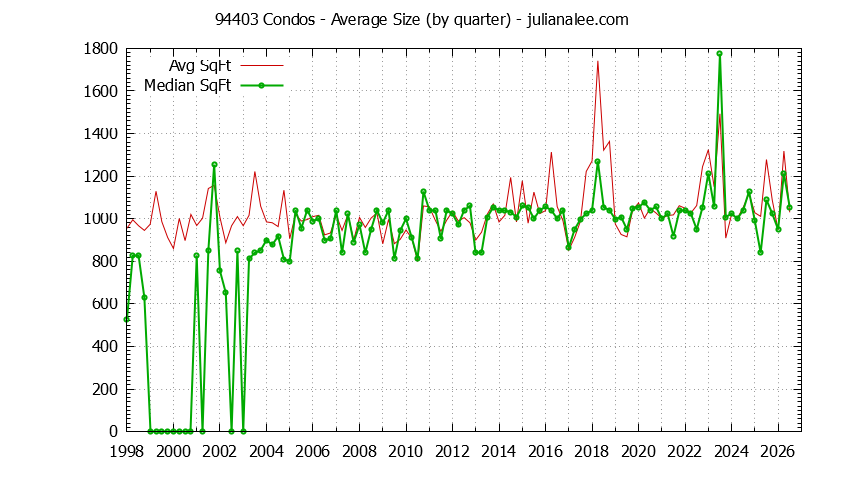 Graph of the Quarterly Average Size of 94403 Condos Sold - 94403 Real Estate Trends