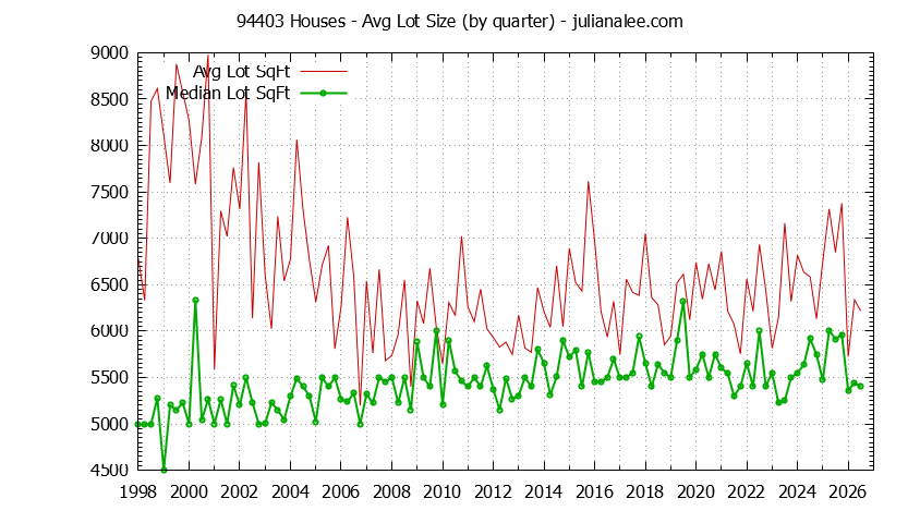 Graph of the Quarterly Average Lot Size of 94403 Houses Sold - 94403 Real Estate Trends